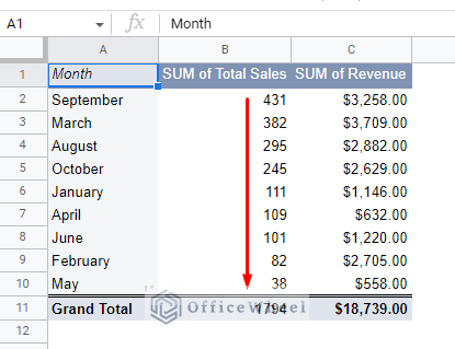 pivot table sorted in the descending order of sales by month in google sheets