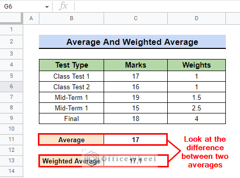 difference between two types of average for How to Calculate Weighted Average in Google Sheets