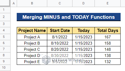 Output after Merging MINUS and TODAY Functions