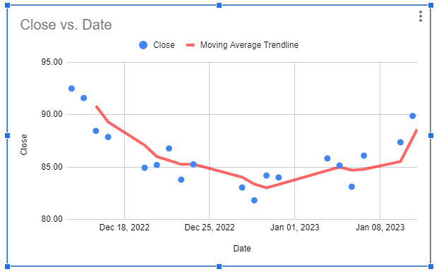 Moving Average Trendline in Google Sheets