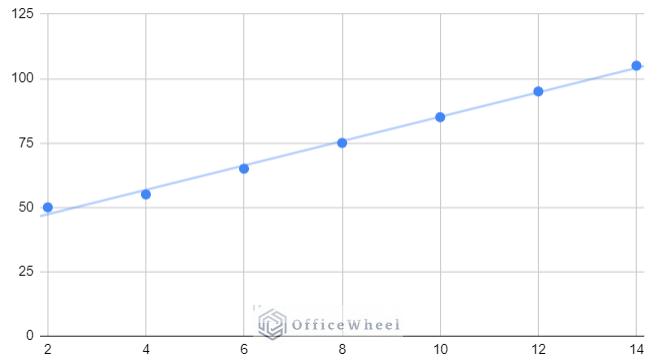 Positive correlation coefficient in Google Sheets