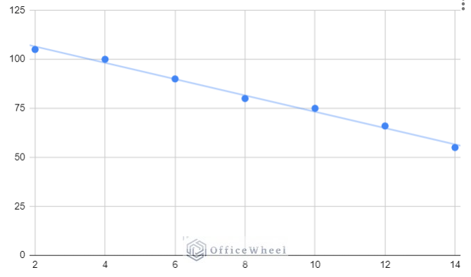 Negative correlation coefficient in Google Sheets