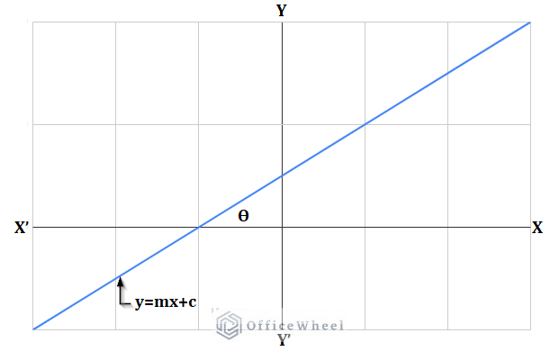 slope of straight line graph