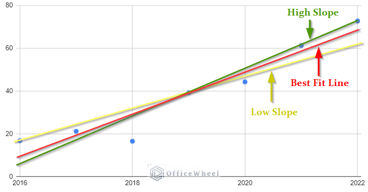 comparison of the best fit line with the high and low slope