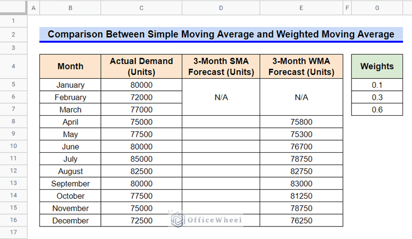 How to Calculate Weighted Moving Average in Google Sheets