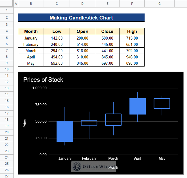 Overview after Making Candlestick Chart in Google Sheets