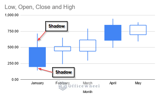 Understanding Shadow Part of Candlestick Chart