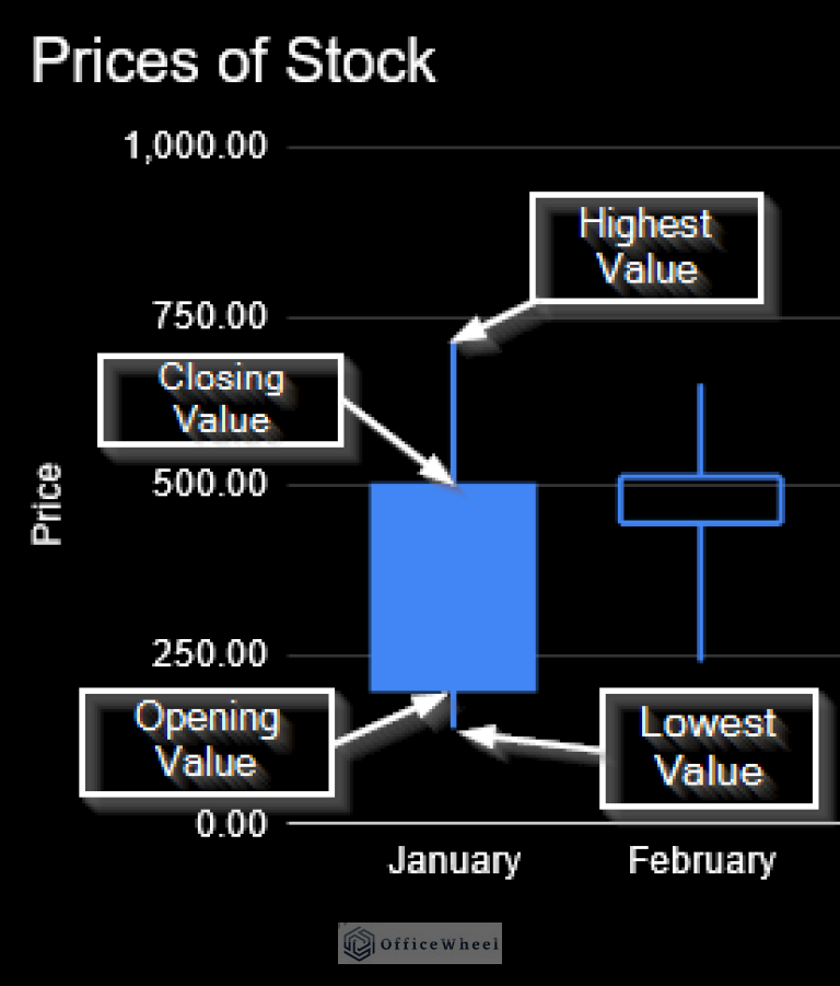 How to Make Candlestick Chart in Google Sheets (5 Quick Steps)