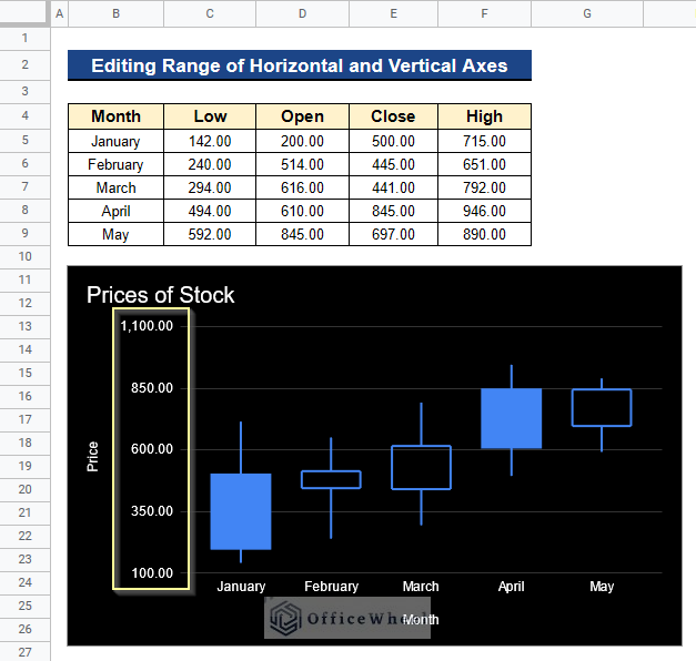Output after Editing Range of Horizontal and Vertical Axes of Candlestick Chart in Google Sheets